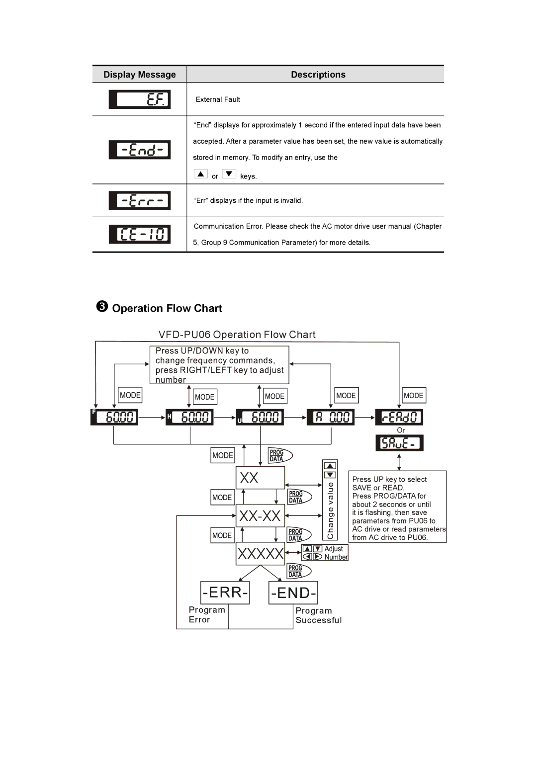 Delta Electronics VFD-PU06 instruction sheet XX-XX Xxxxx, Operation Flow Chart 