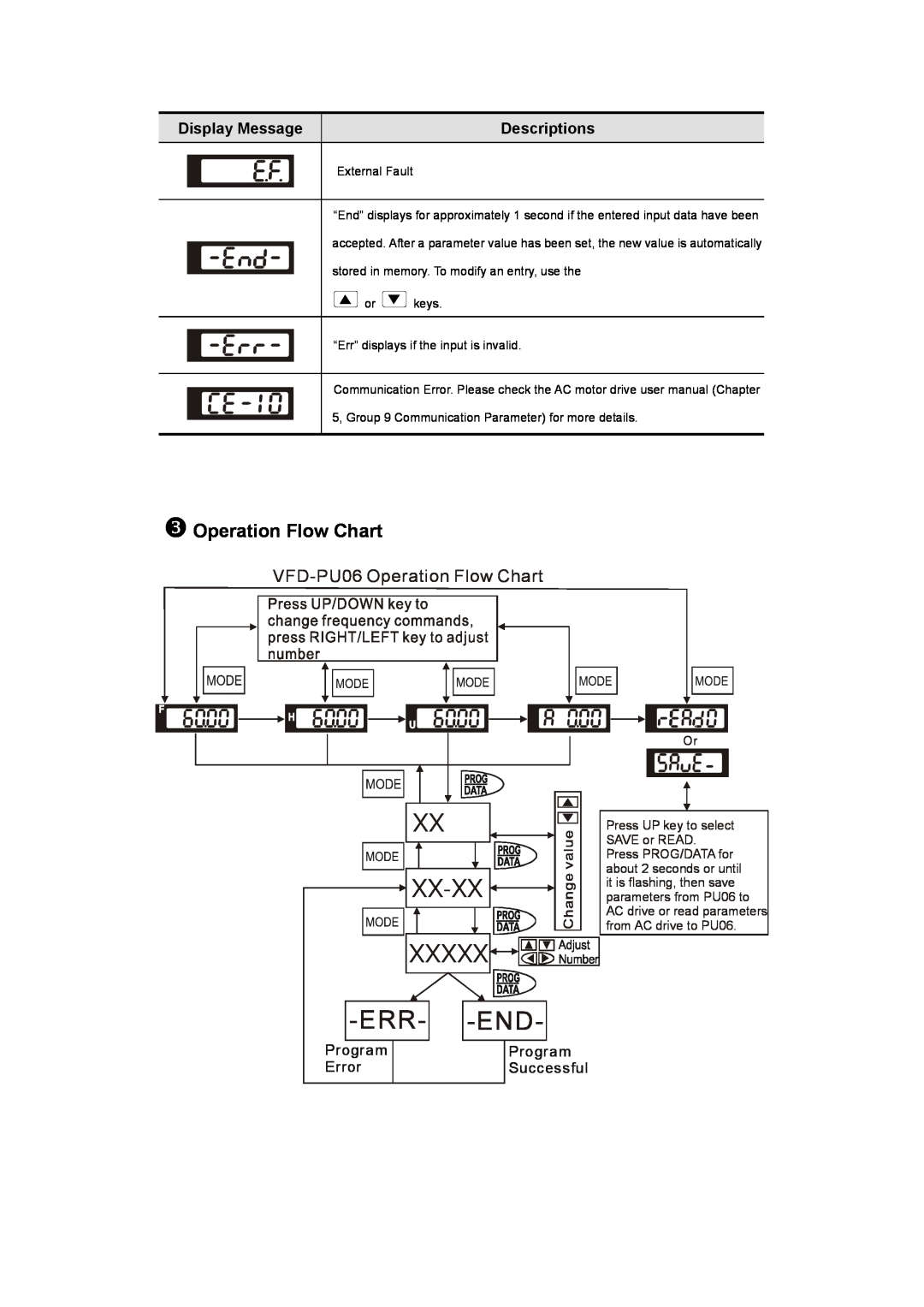 Delta Electronics Z Operation Flow Chart, Xx Xx-Xx, Err--End, VFD-PU06 Operation Flow Chart, Display Message, Program 