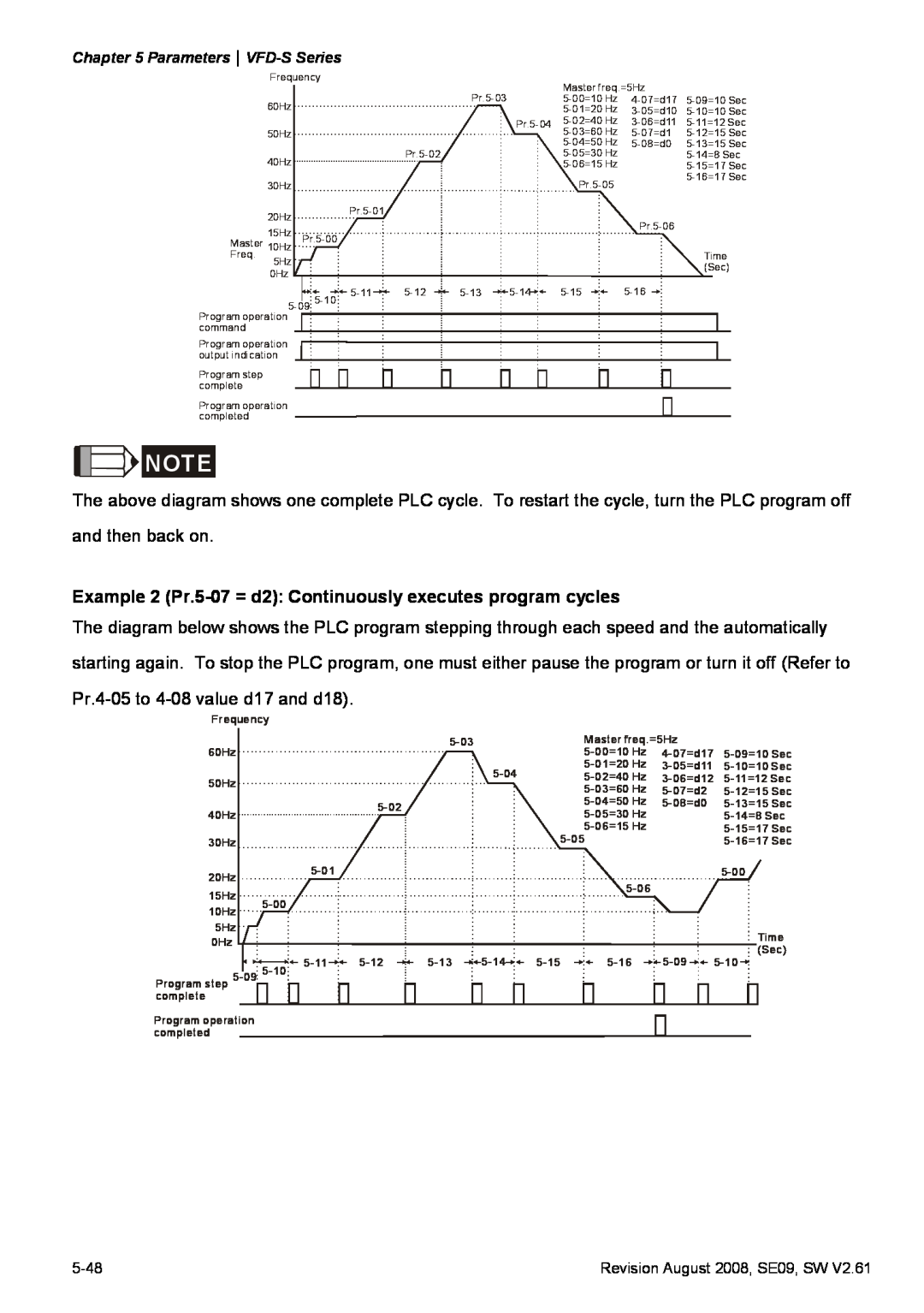 Delta Electronics VFD-S manual Example 2 Pr.5-07 = d2 Continuously executes program cycles 