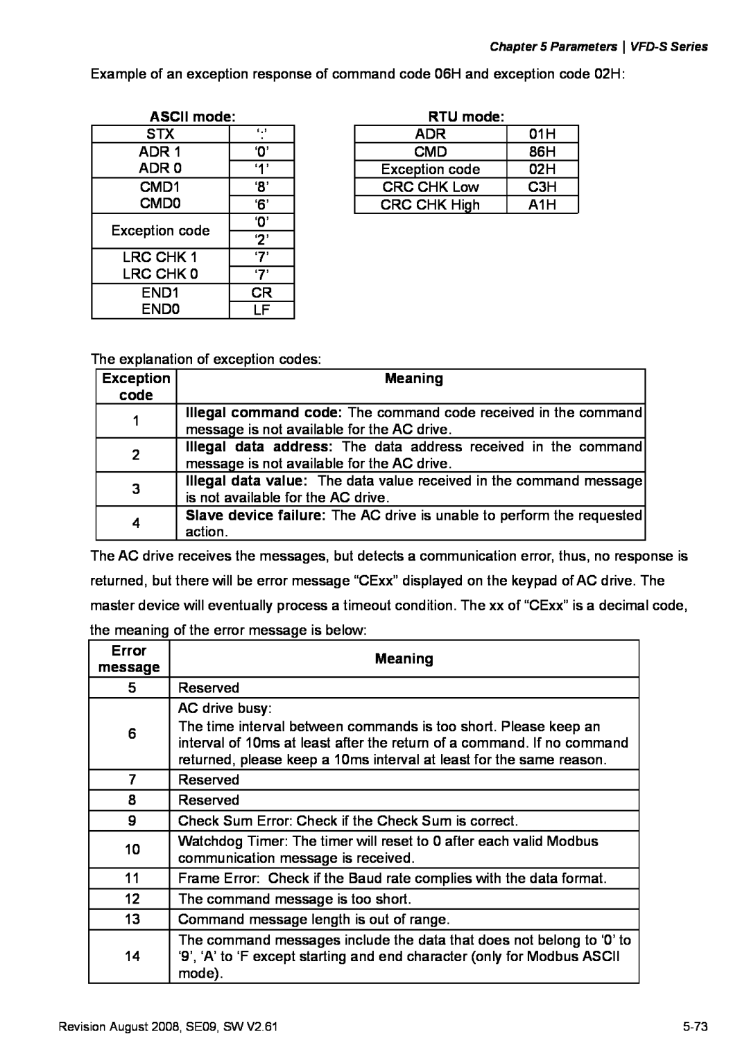 Delta Electronics VFD-S manual ASCII mode, RTU mode, Exception, Meaning, code, Error message 