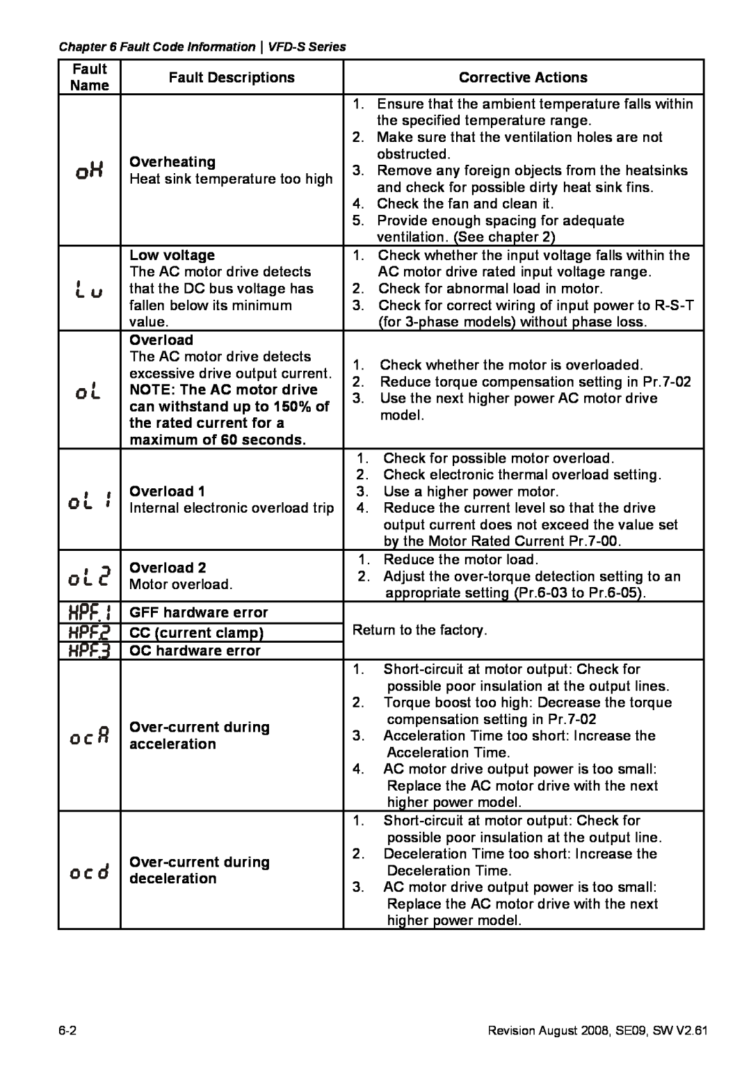 Delta Electronics manual Fault Code InformationVFD-S Series 