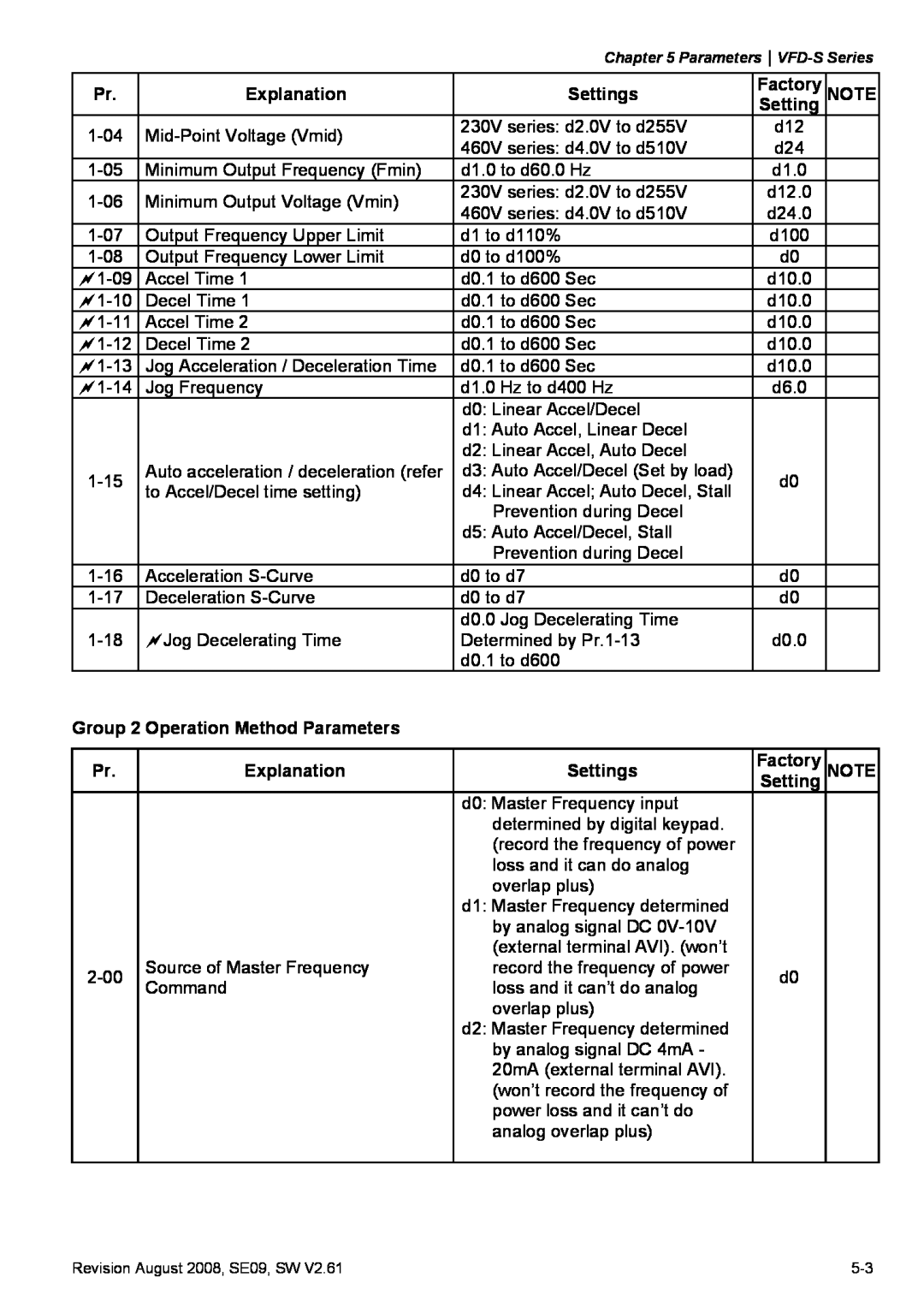 Delta Electronics VFD-S manual Explanation, Settings, Factory, Group 2 Operation Method Parameters 