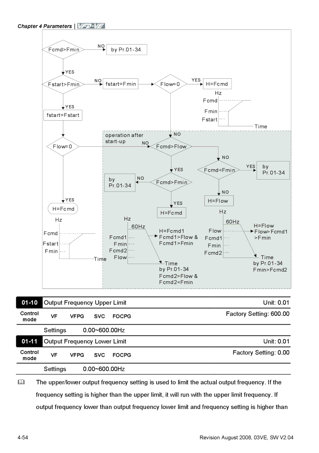 Delta Electronics VFD-VE Series manual 01-10, Output Frequency Upper Limit Unit, 01-11, Output Frequency Lower Limit Unit 