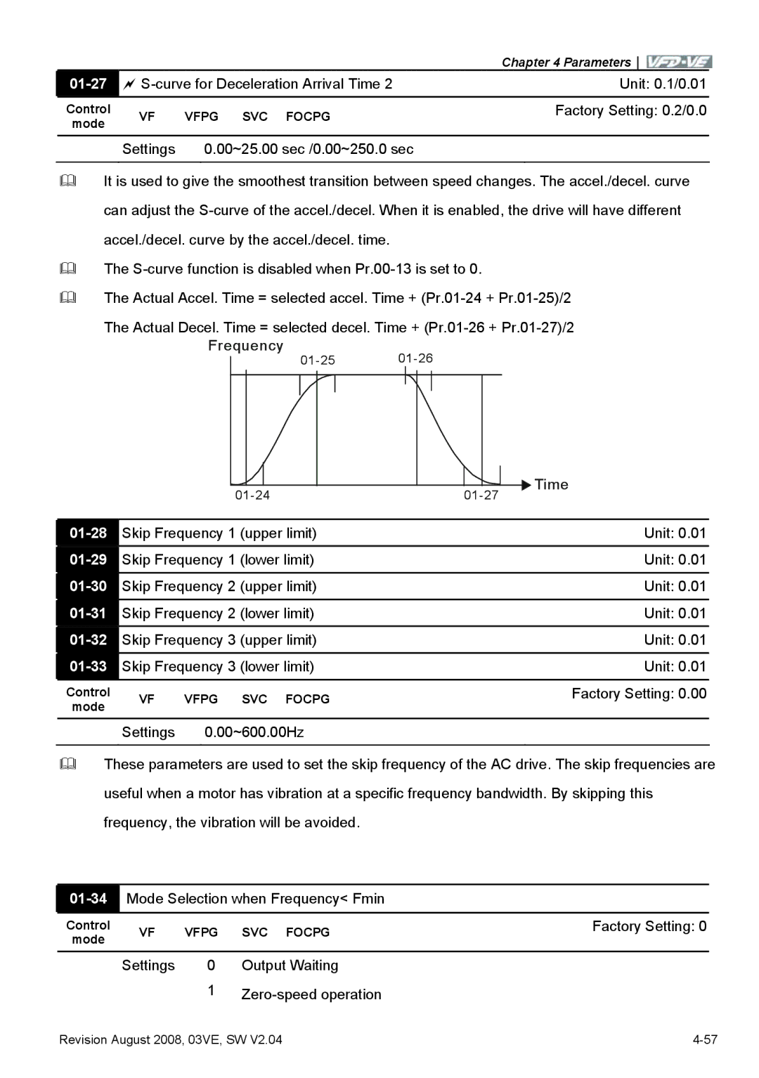 Delta Electronics VFD-VE Series manual 01-27, 01-28, 01-29, 01-30, 01-31, 01-32, 01-33 