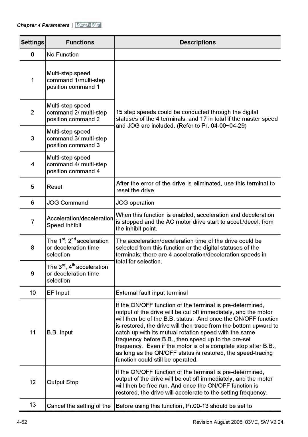 Delta Electronics VFD-VE Series manual Settings Functions Descriptions, JOG are included. Refer to Pr -00~04-29 