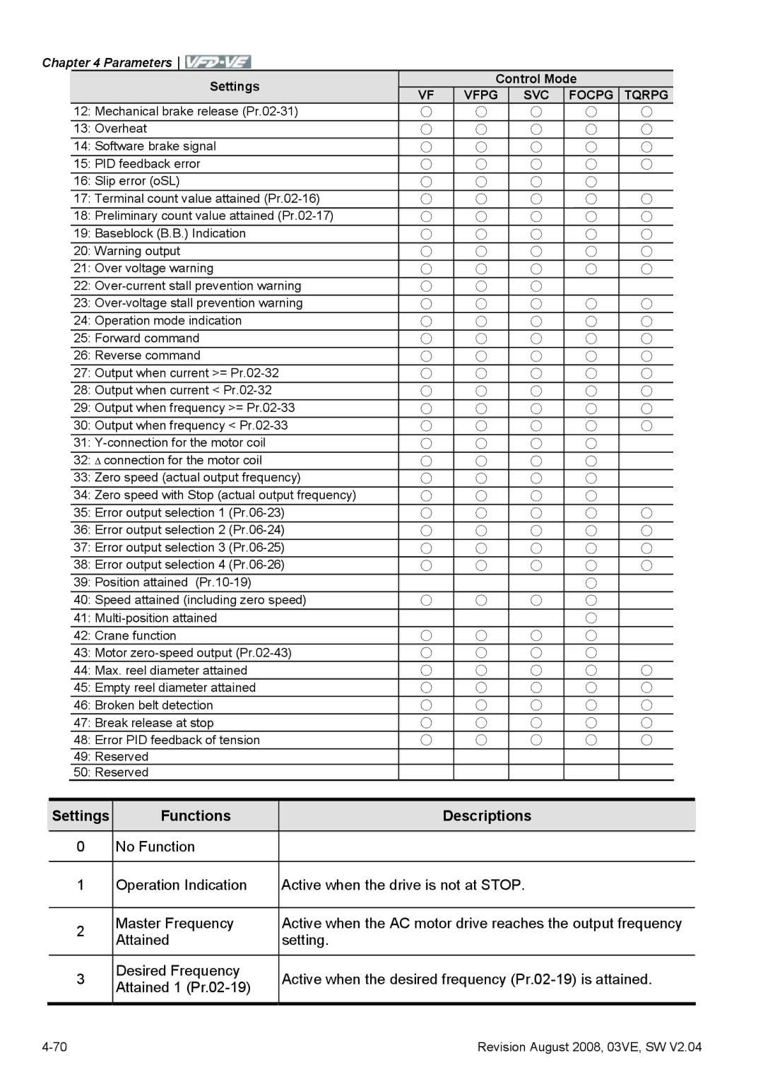 Delta Electronics VFD-VE Series manual Settings Functions Descriptions 