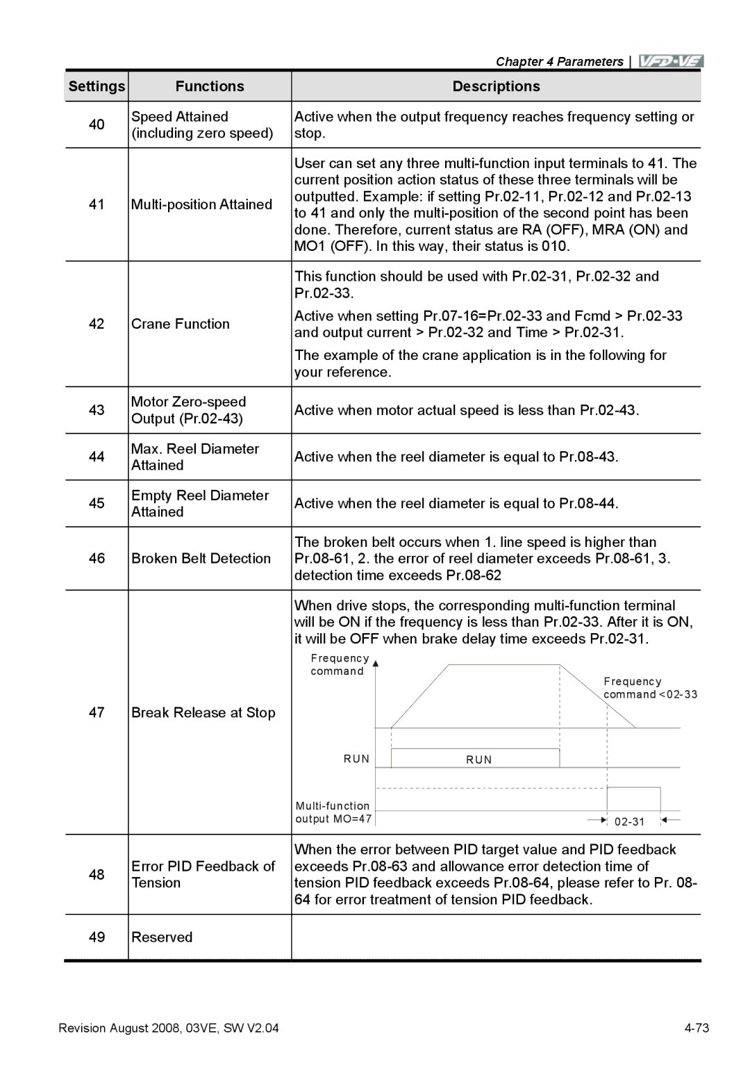 Delta Electronics VFD-VE Series manual Speed Attained, Including zero speed Stop, Break Release at Stop 