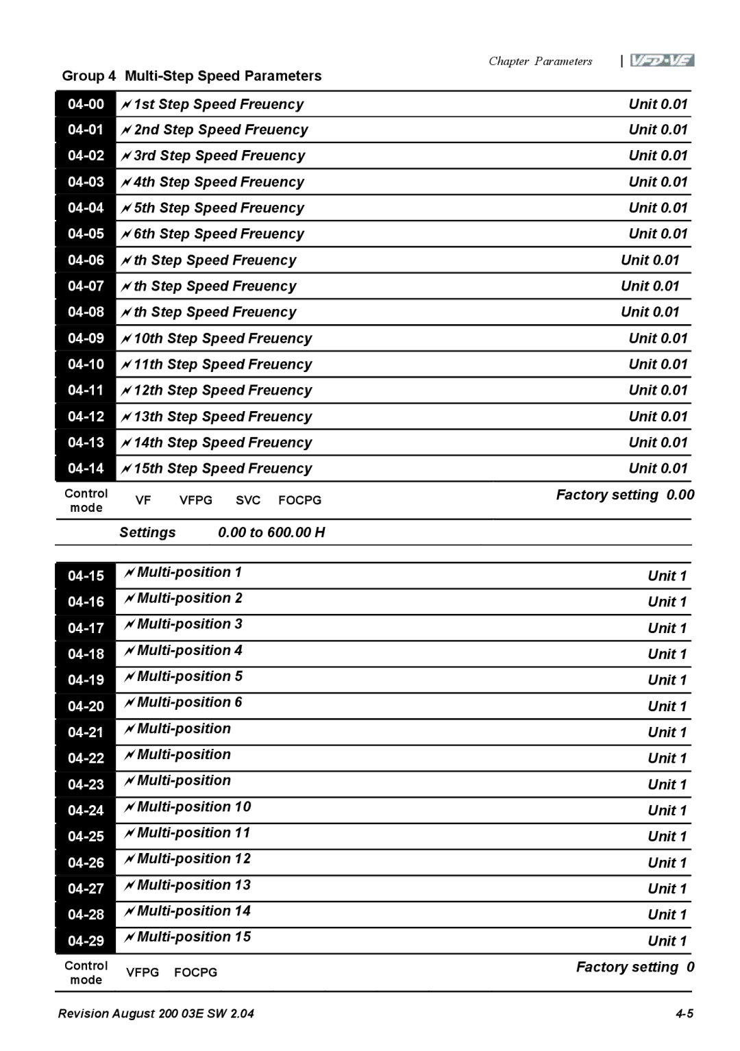 Delta Electronics VFD-VE Series 04-00, 04-01, 04-02, 04-03, 04-04, 04-05, 04-06, 04-07, 04-08, 04-09, 04-10, 04-11, 04-12 