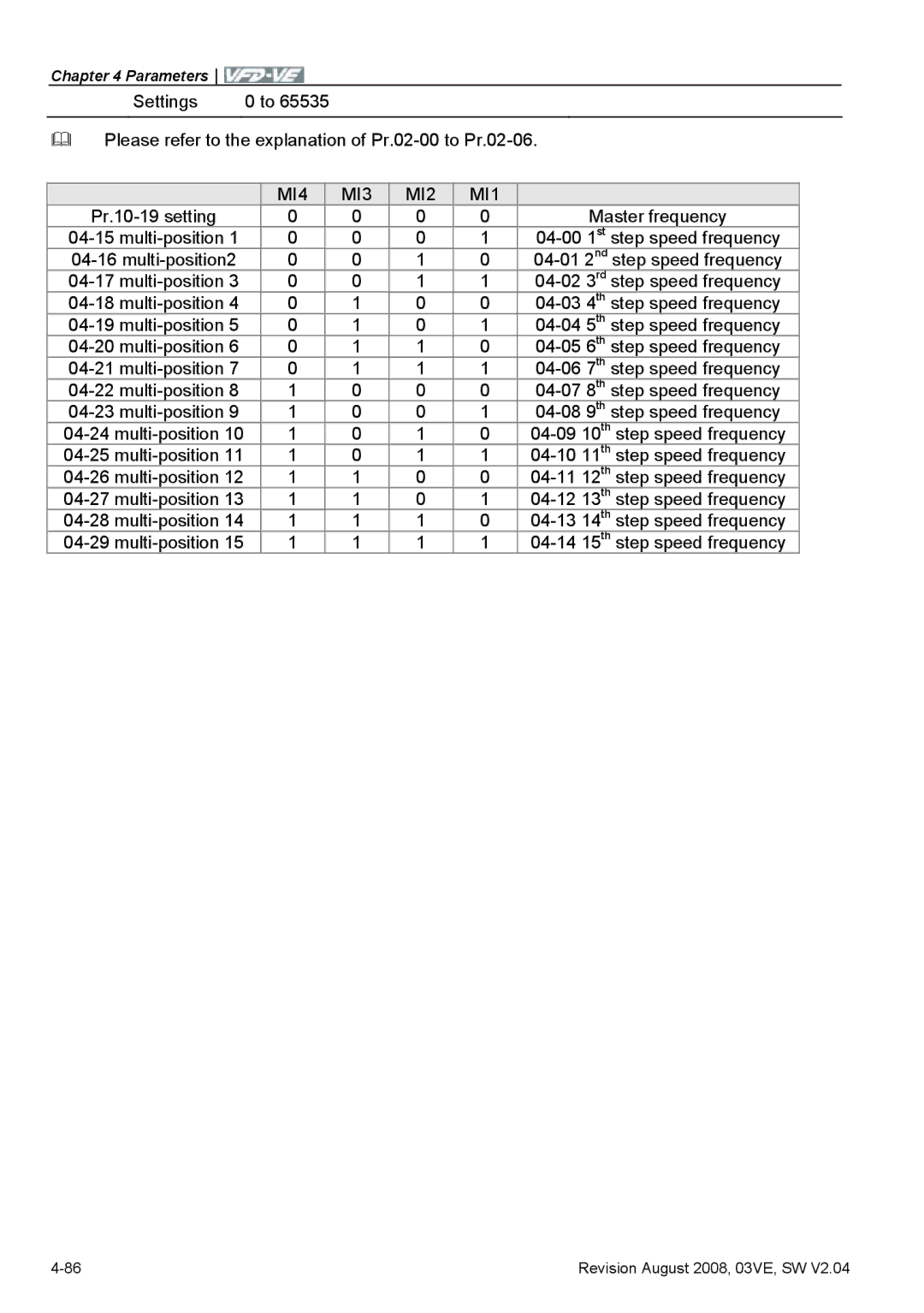 Delta Electronics VFD-VE Series manual MI4 MI3 MI2 MI1 