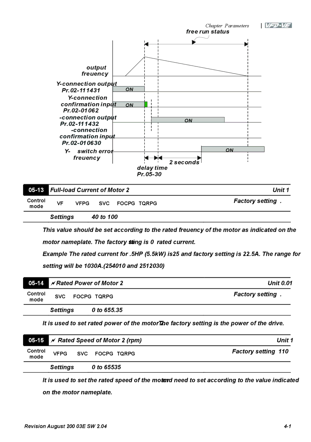 Delta Electronics VFD-VE Series 05-13, Full-load Current of Motor Unit 1%, 05-14, 05-15, Rated Speed of Motor 2 rpm Unit 