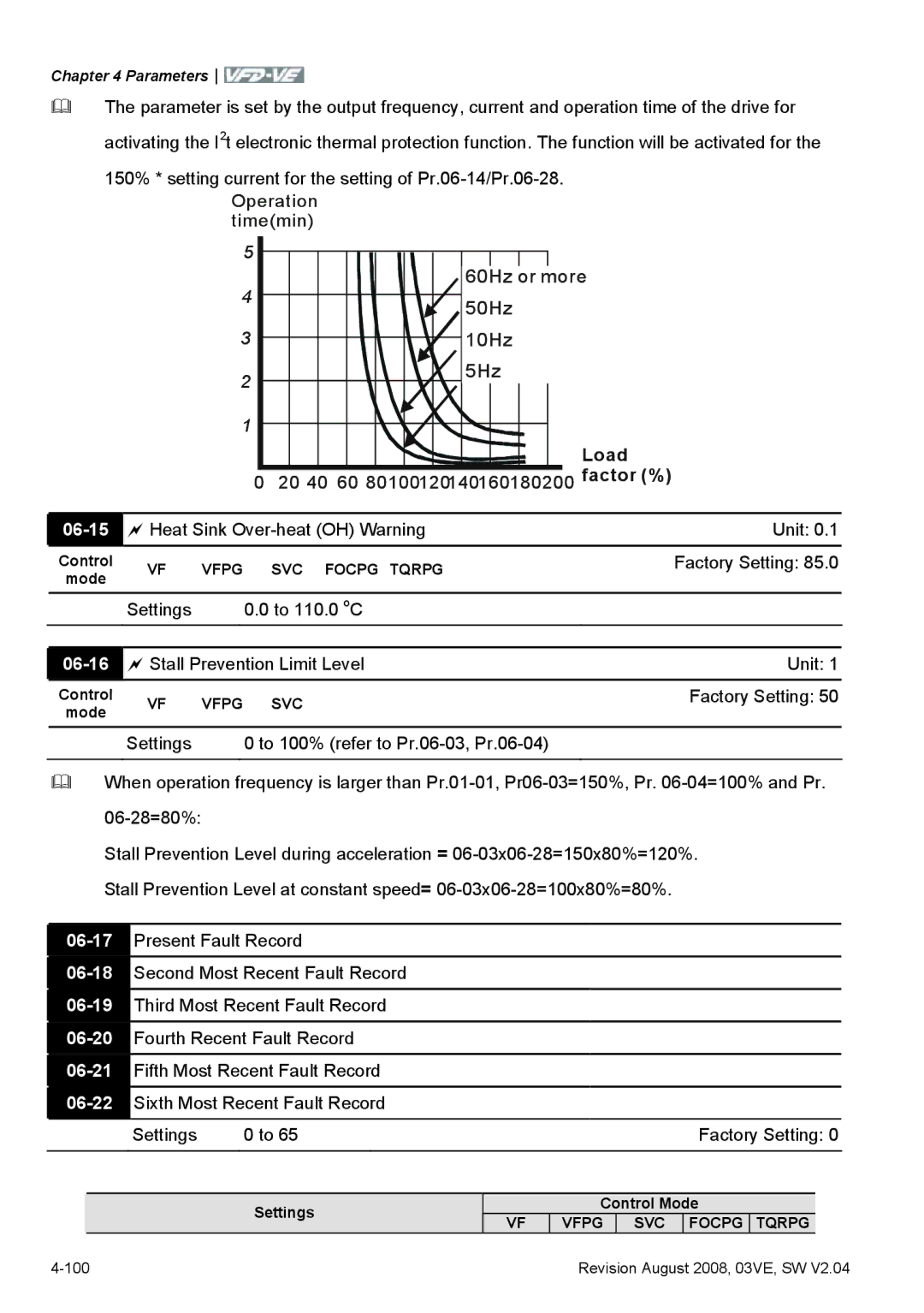 Delta Electronics VFD-VE Series manual Load, 06-15, 06-16 