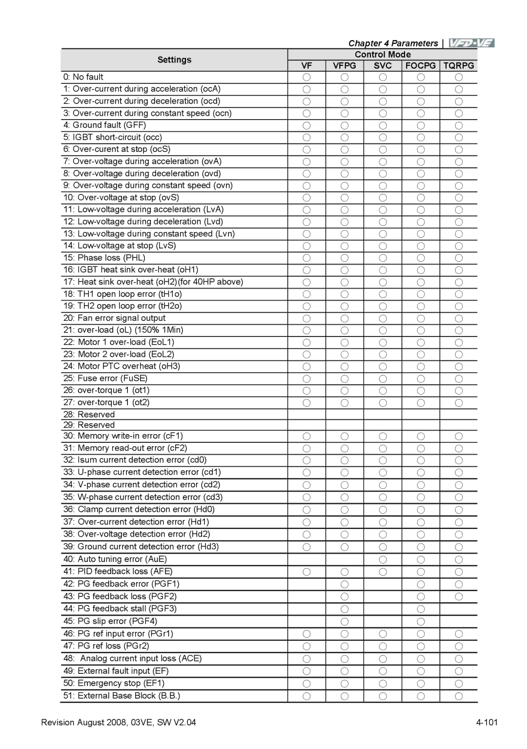 Delta Electronics VFD-VE Series manual Parameters 