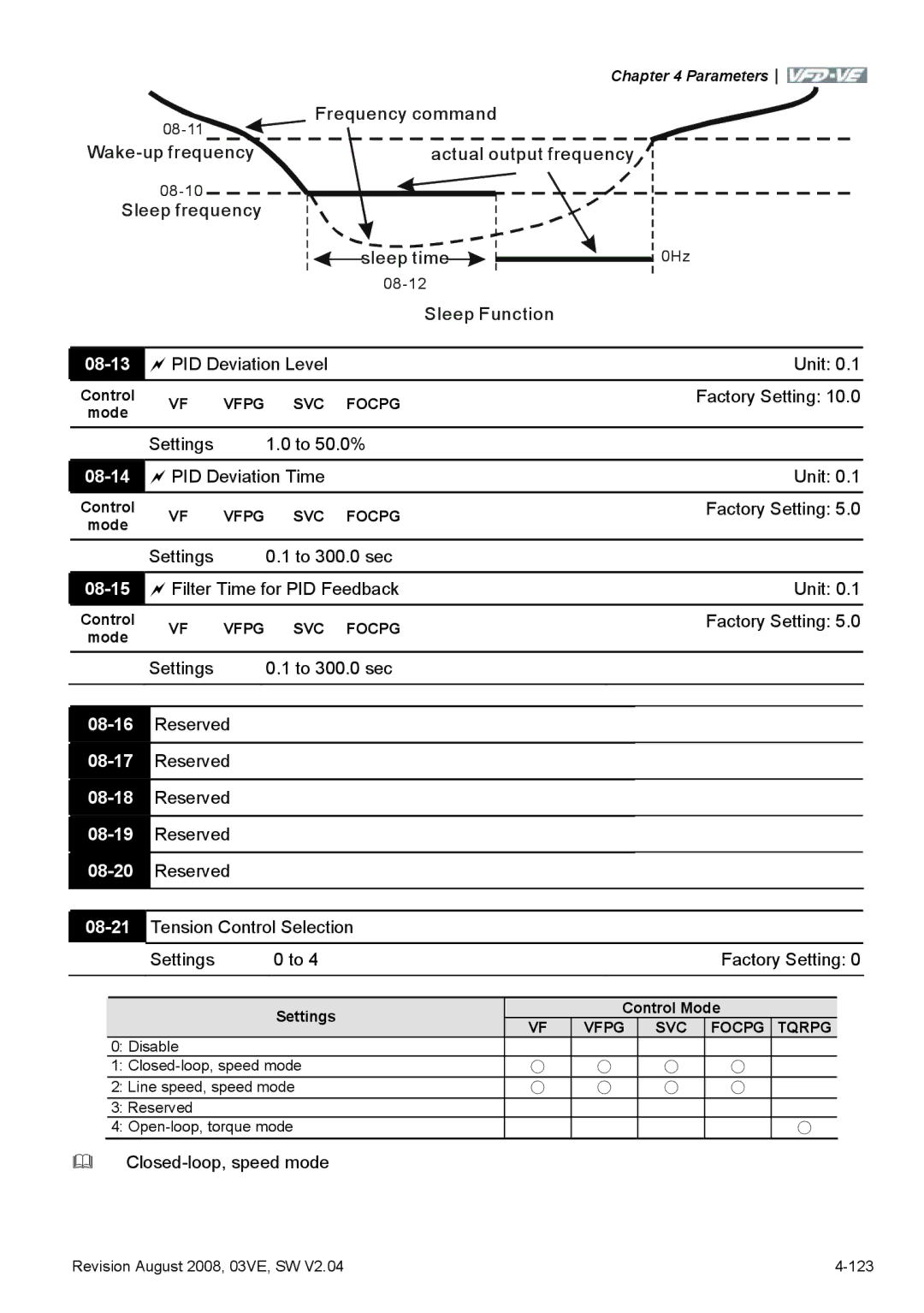 Delta Electronics VFD-VE Series manual 08-13, 08-14, 08-15, 08-16, 08-17, 08-18, 08-19, 08-20 