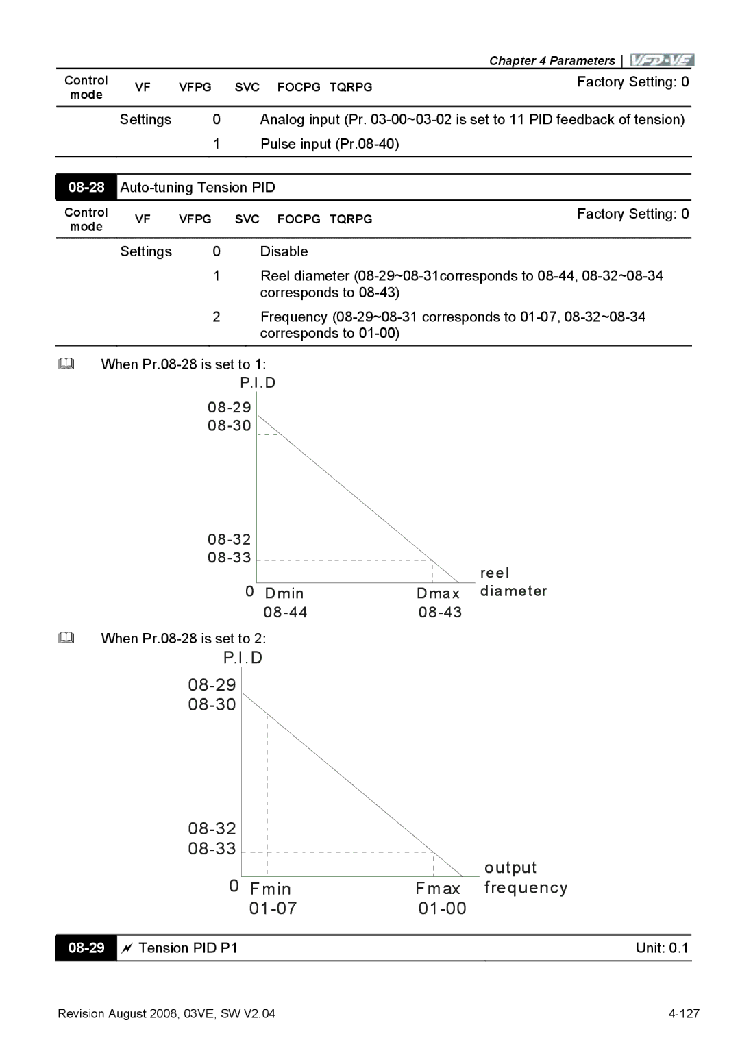 Delta Electronics VFD-VE Series manual 08-28, Auto-tuning Tension PID, 08-29, Tension PID P1 Unit 