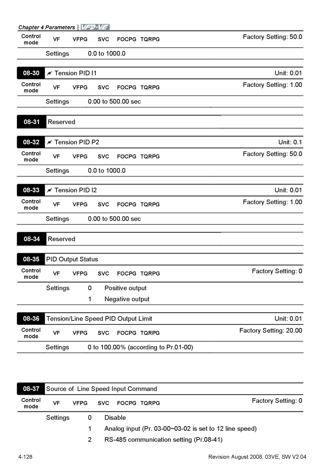 Delta Electronics VFD-VE Series manual 08-30, 08-31, 08-32, 08-33, 08-34, 08-36, 08-37 