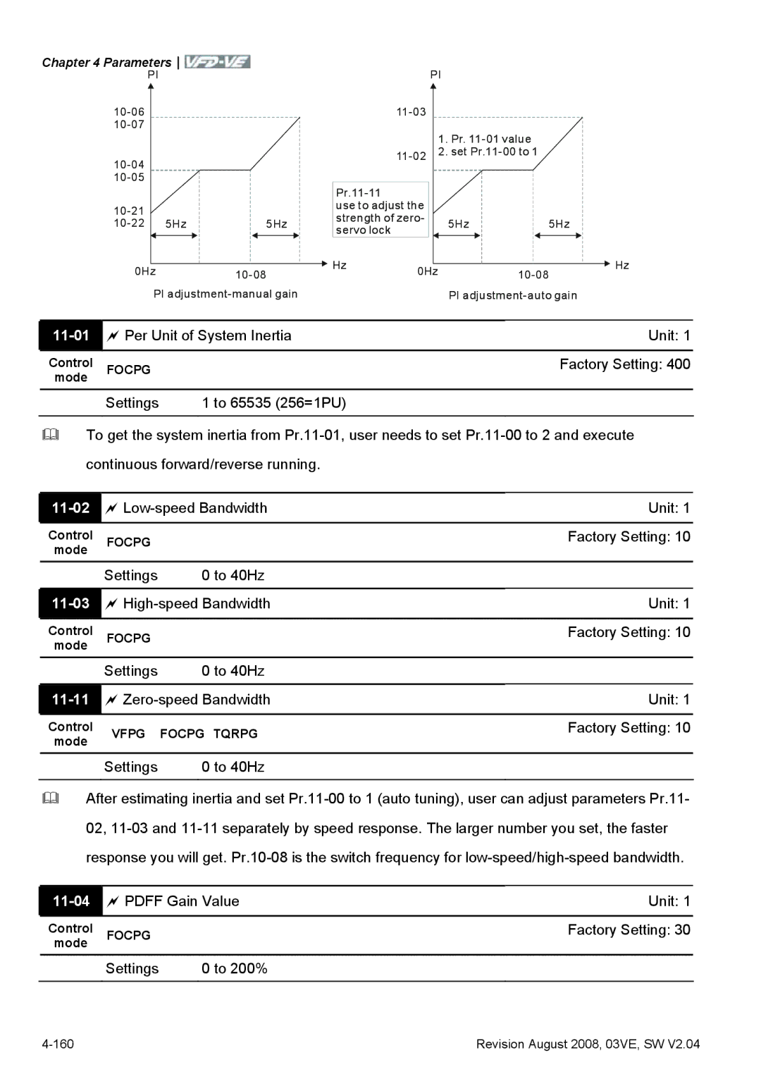 Delta Electronics VFD-VE Series manual 11-01, 11-02, 11-03, 11-11, 11-04 