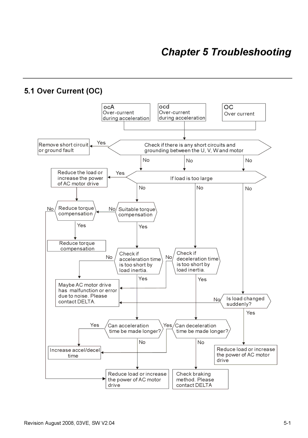 Delta Electronics VFD-VE Series manual Troubleshooting, Over Current OC 