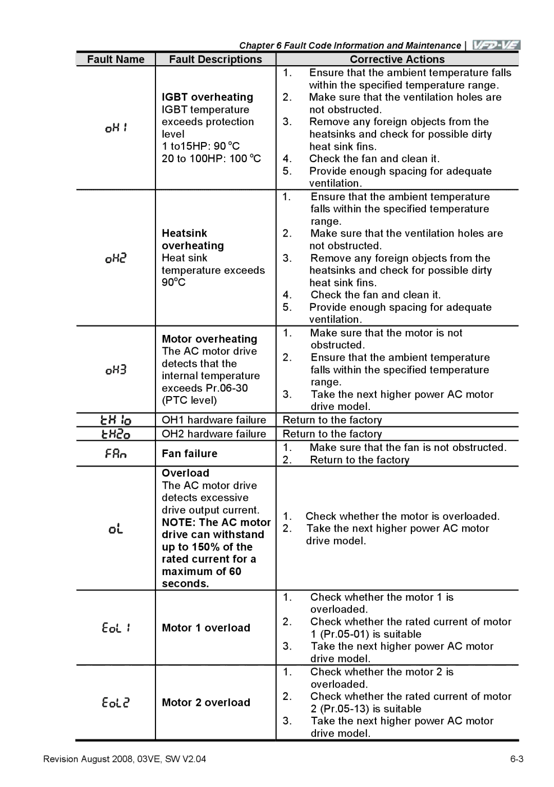 Delta Electronics VFD-VE Series manual Igbt overheating, Heatsink, Overheating, Motor overheating, Fan failure, Overload 