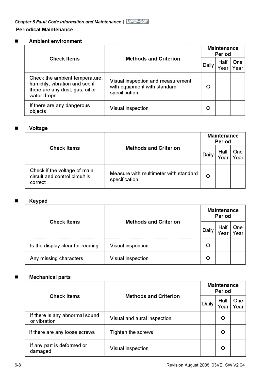 Delta Electronics VFD-VE Series manual One, Voltage Maintenance Check Items Methods and Criterion 