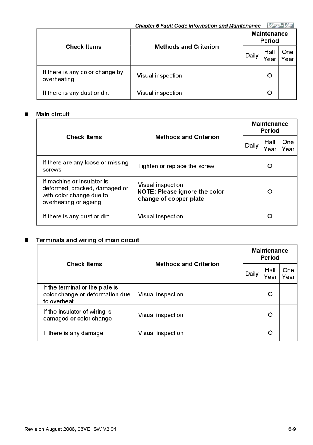 Delta Electronics VFD-VE Series manual Check Items Methods and Criterion, Daily, Change of copper plate 