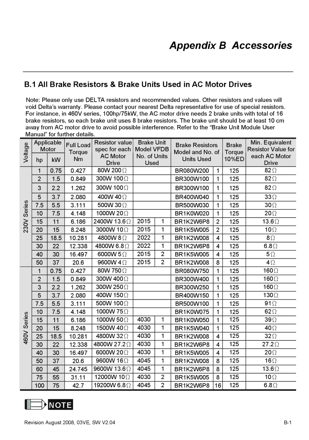 Delta Electronics VFD-VE Series manual All Brake Resistors & Brake Units Used in AC Motor Drives, Applicable, BR1K2W6P8 