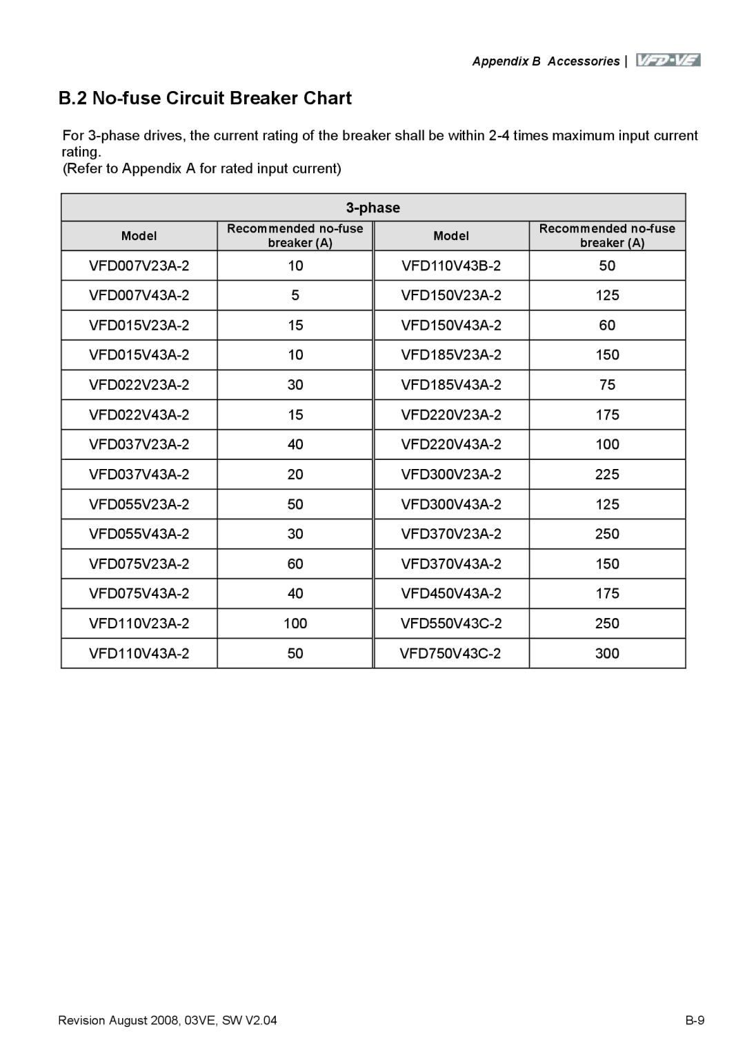 Delta Electronics VFD-VE Series manual No-fuse Circuit Breaker Chart, Phase 