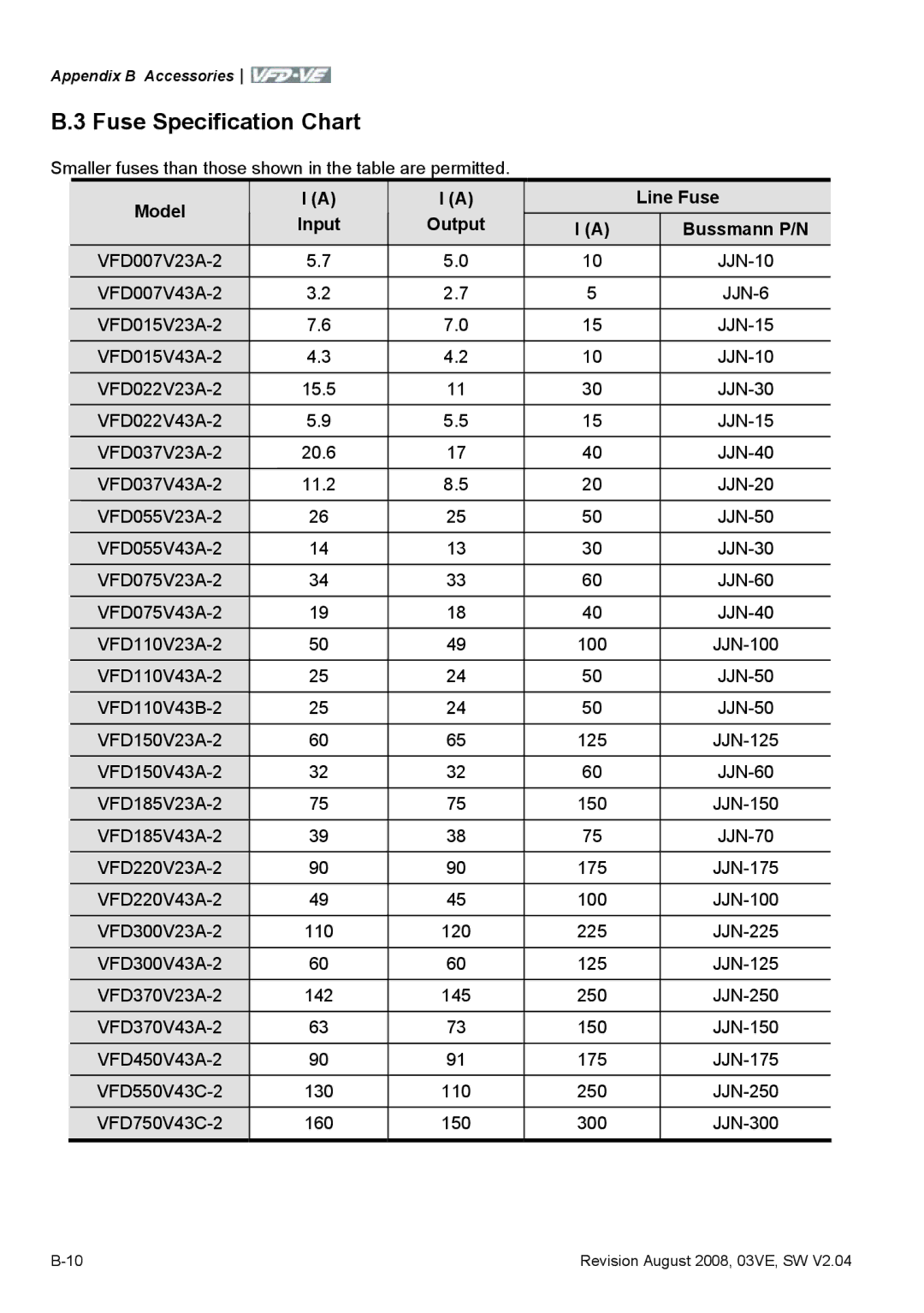 Delta Electronics VFD-VE Series manual Fuse Specification Chart, Smaller fuses than those shown in the table are permitted 