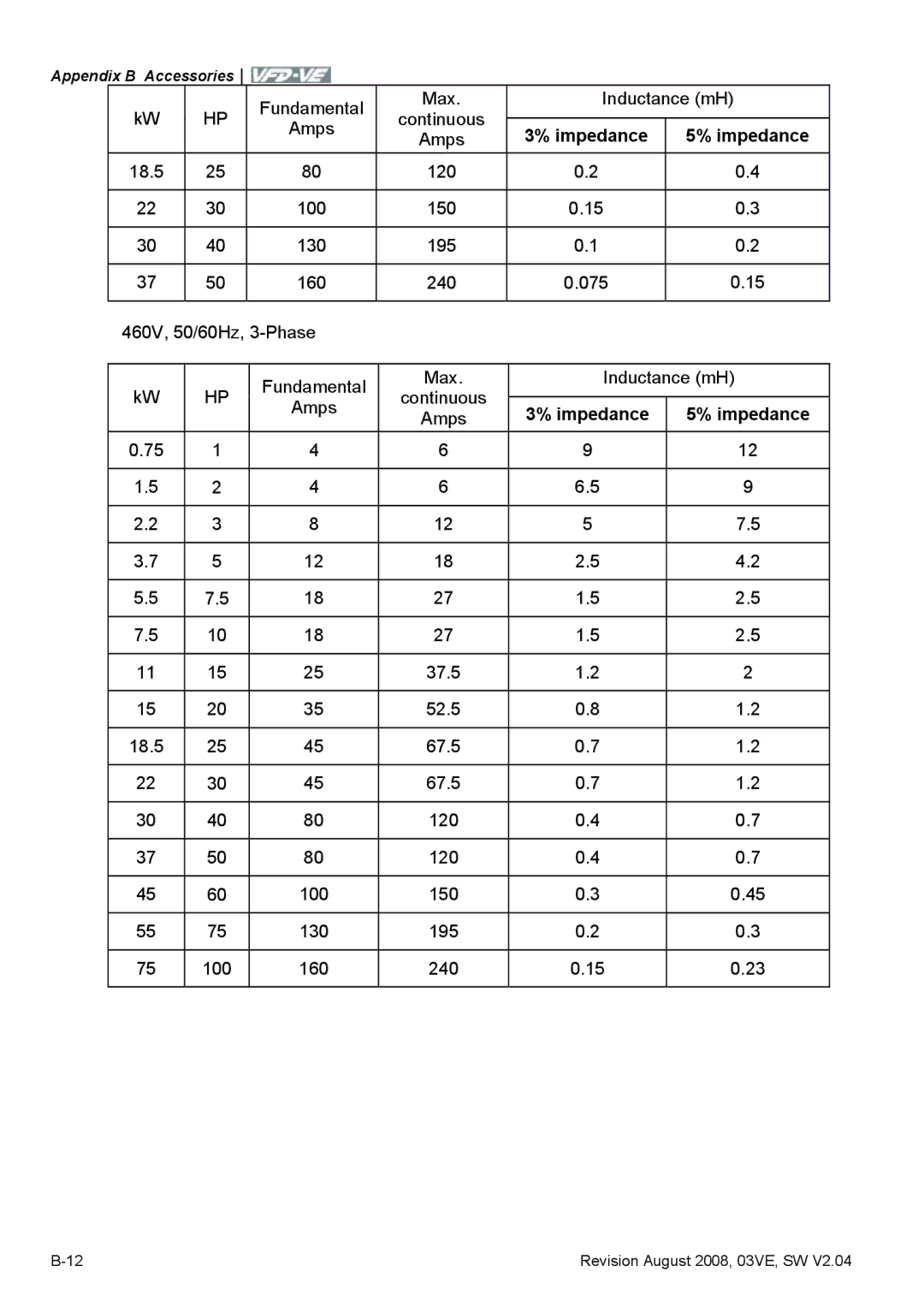 Delta Electronics VFD-VE Series manual Fundamental Max Inductance mH Continuous Amps 