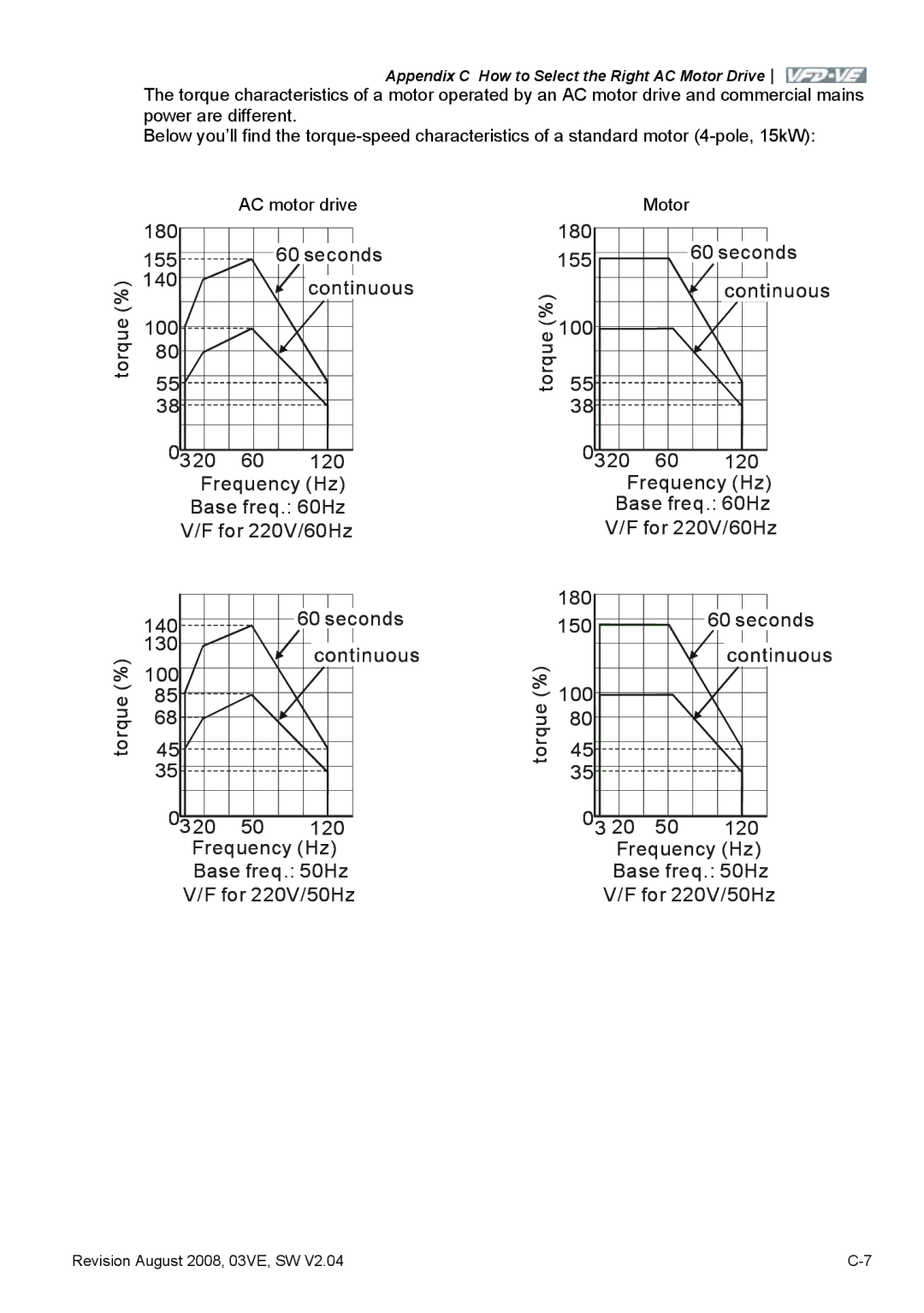 Delta Electronics VFD-VE Series manual Motor 