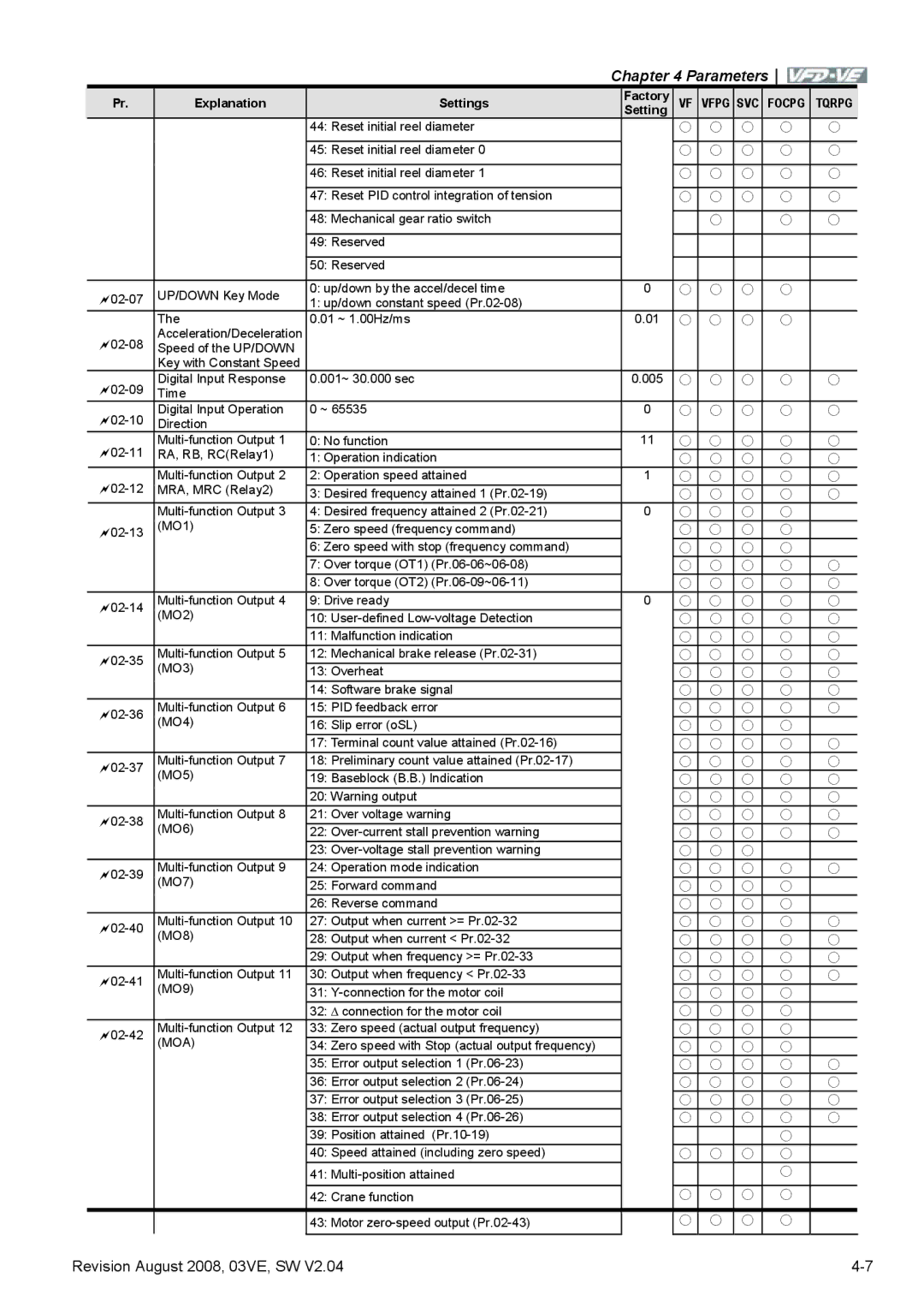 Delta Electronics VFD-VE Series manual Moa 