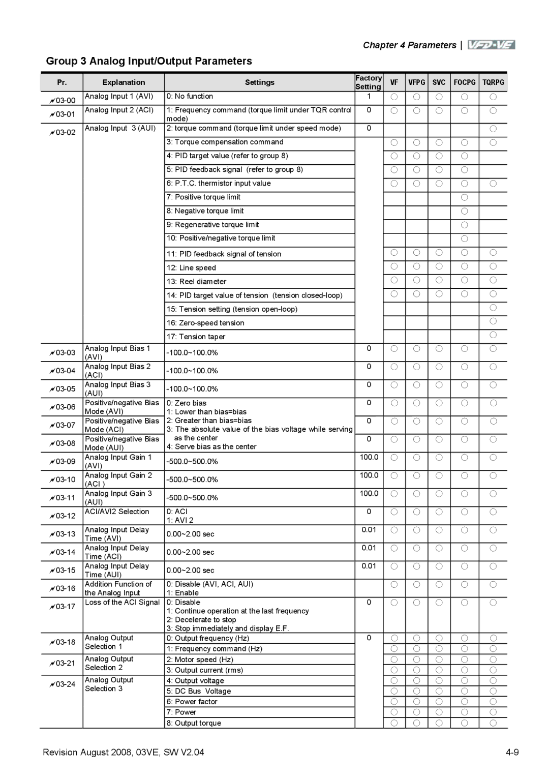 Delta Electronics VFD-VE Series manual Group 3 Analog Input/Output Parameters, Aui 