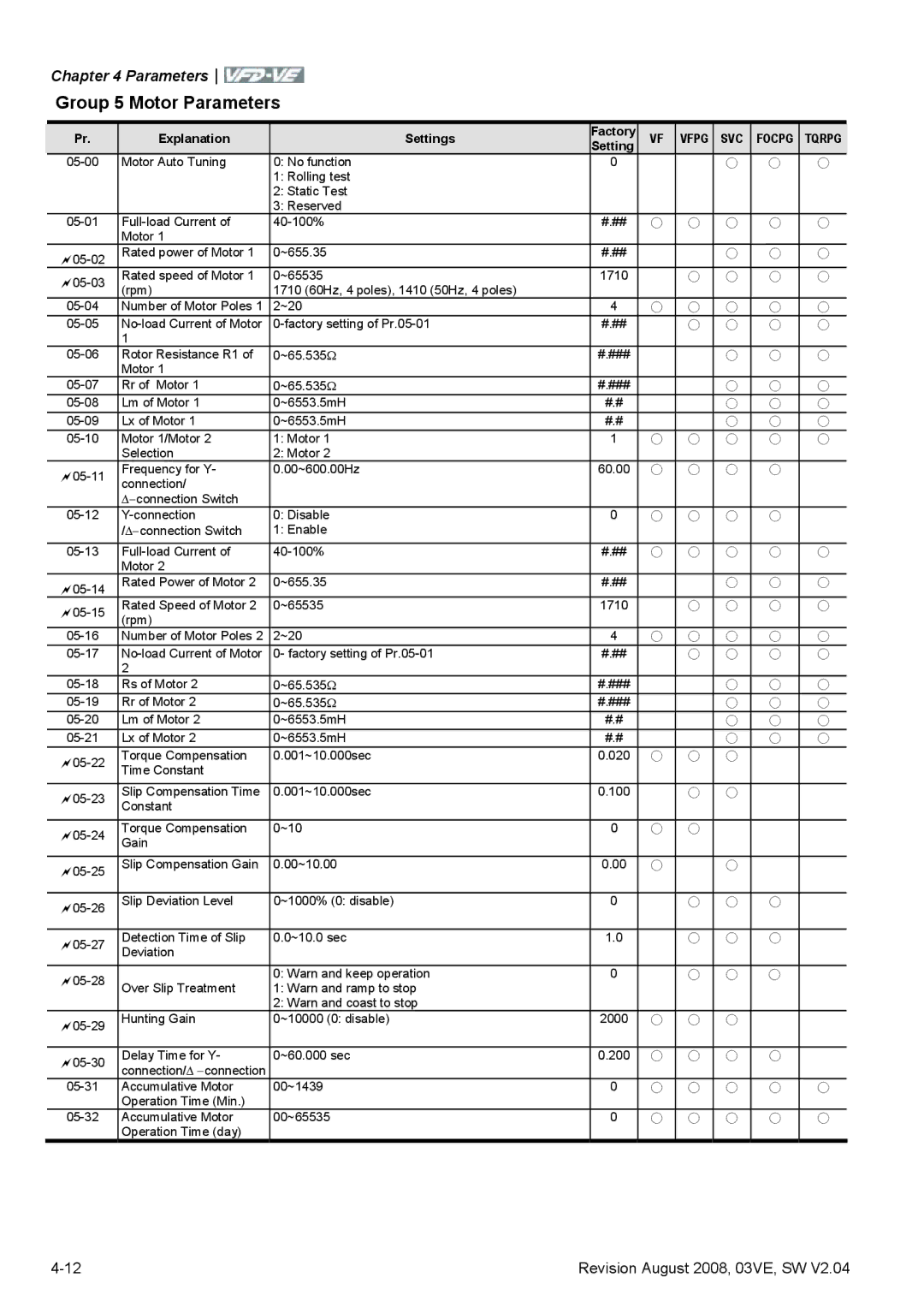 Delta Electronics VFD-VE Series manual Group 5 Motor Parameters 