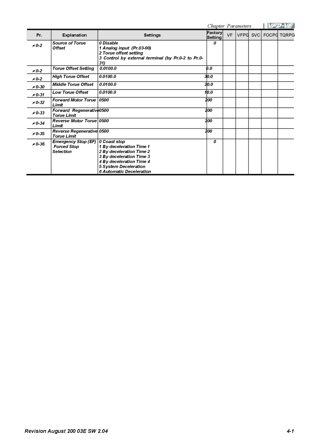 Delta Electronics VFD-VE Series manual High Torque Offset 