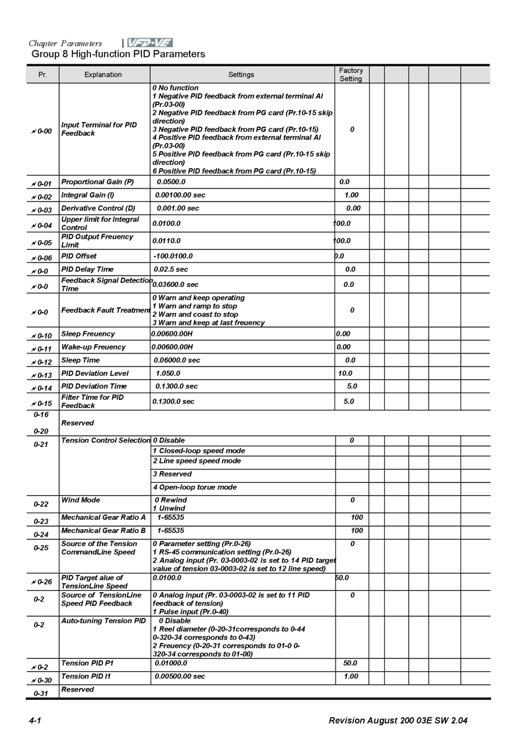 Delta Electronics VFD-VE Series manual Group 8 High-function PID Parameters 