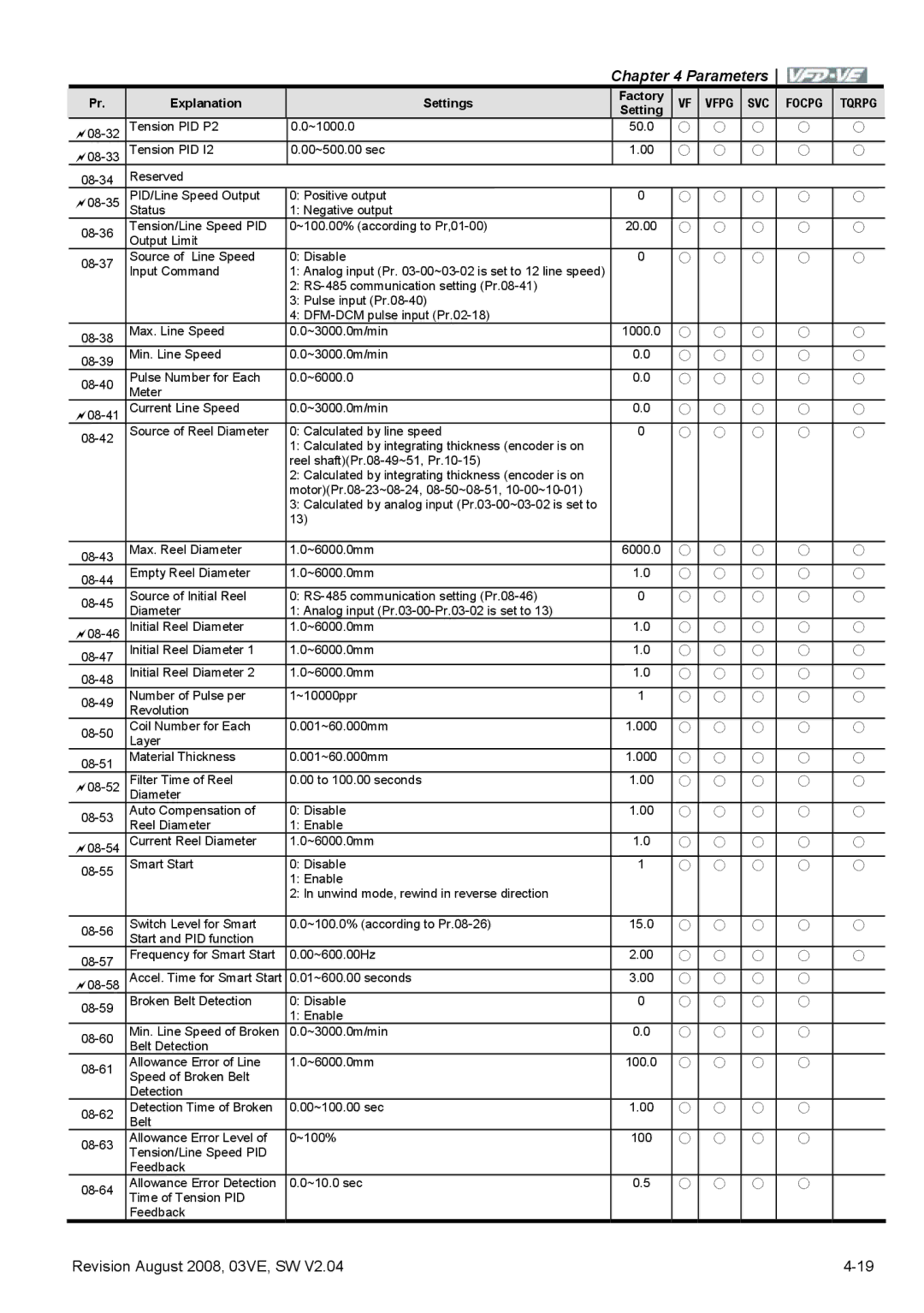 Delta Electronics VFD-VE Series manual Tension PID P2 