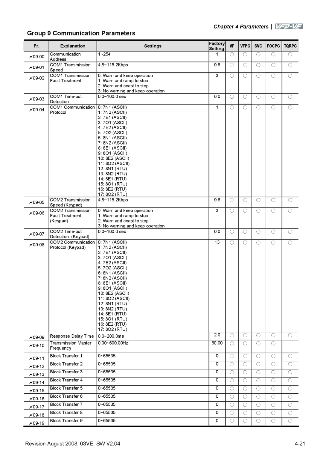 Delta Electronics VFD-VE Series manual Group 9 Communication Parameters 