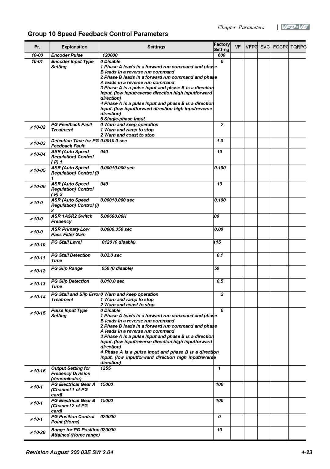 Delta Electronics VFD-VE Series manual Group 10 Speed Feedback Control Parameters 