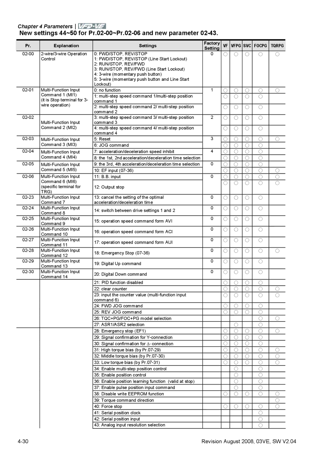 Delta Electronics VFD-VE Series manual New settings 44~50 for Pr.02-00~Pr.02-06 and new parameter 