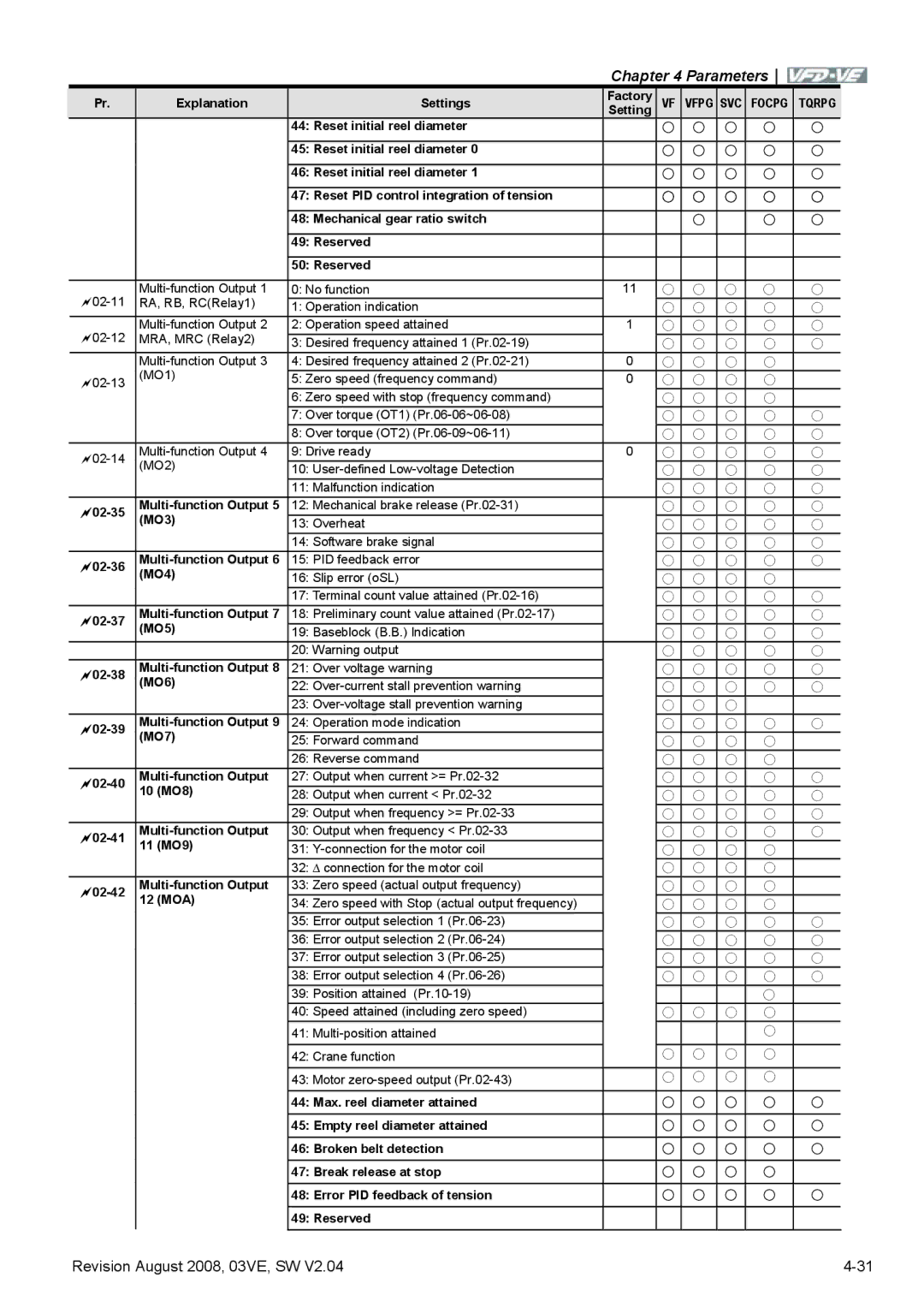 Delta Electronics VFD-VE Series manual Multi-function Output 