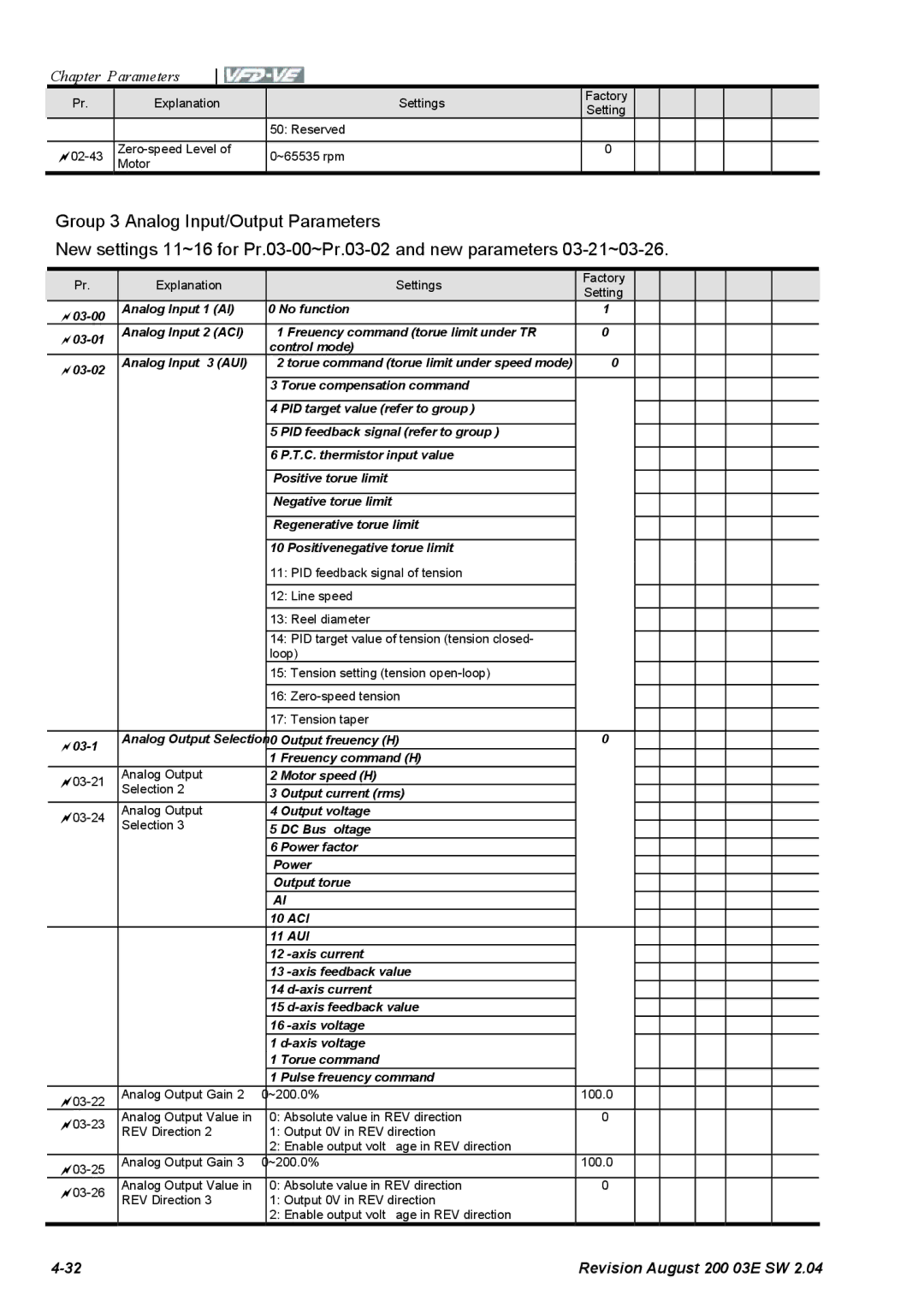 Delta Electronics VFD-VE Series manual Setting Reserved 02-43 Zero-speed Level ~65535 rpm Motor 