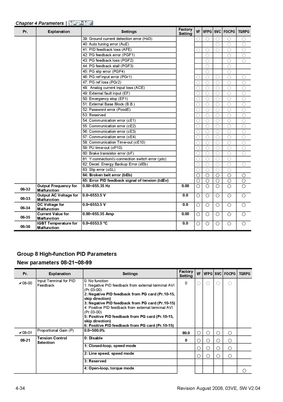 Delta Electronics VFD-VE Series manual Setting 08-00 Input Terminal for PID No function Feedback 