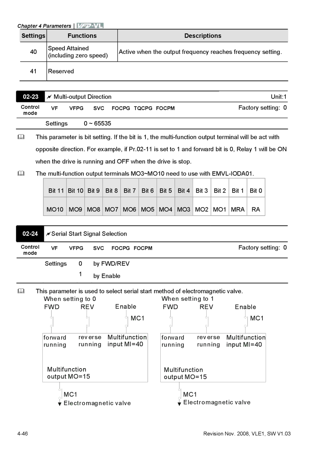 Delta Electronics VFD-VL manual Enable, Input MI=40, Multifunction output MO=15, 02-23, 02-24 