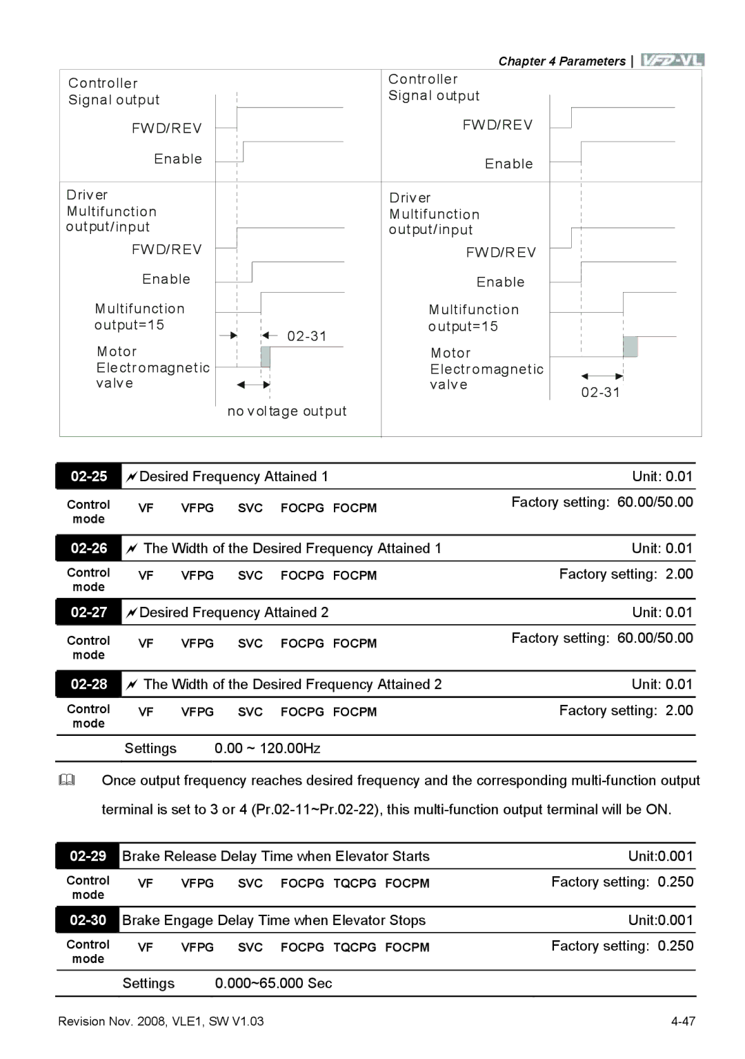 Delta Electronics VFD-VL manual 02-25, 02-26, 02-27, 02-28, 02-29, 02-30 