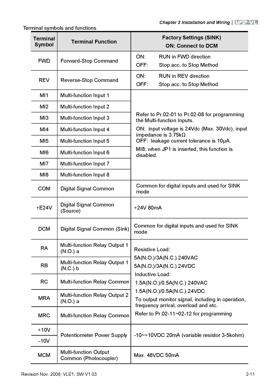 Delta Electronics VFD-VL manual Off, Rev, MI1, MI2, MI3, MI4, MI5, MI6, MI7, MI8, Com, Dcm, Mra, Mrc, Mcm 