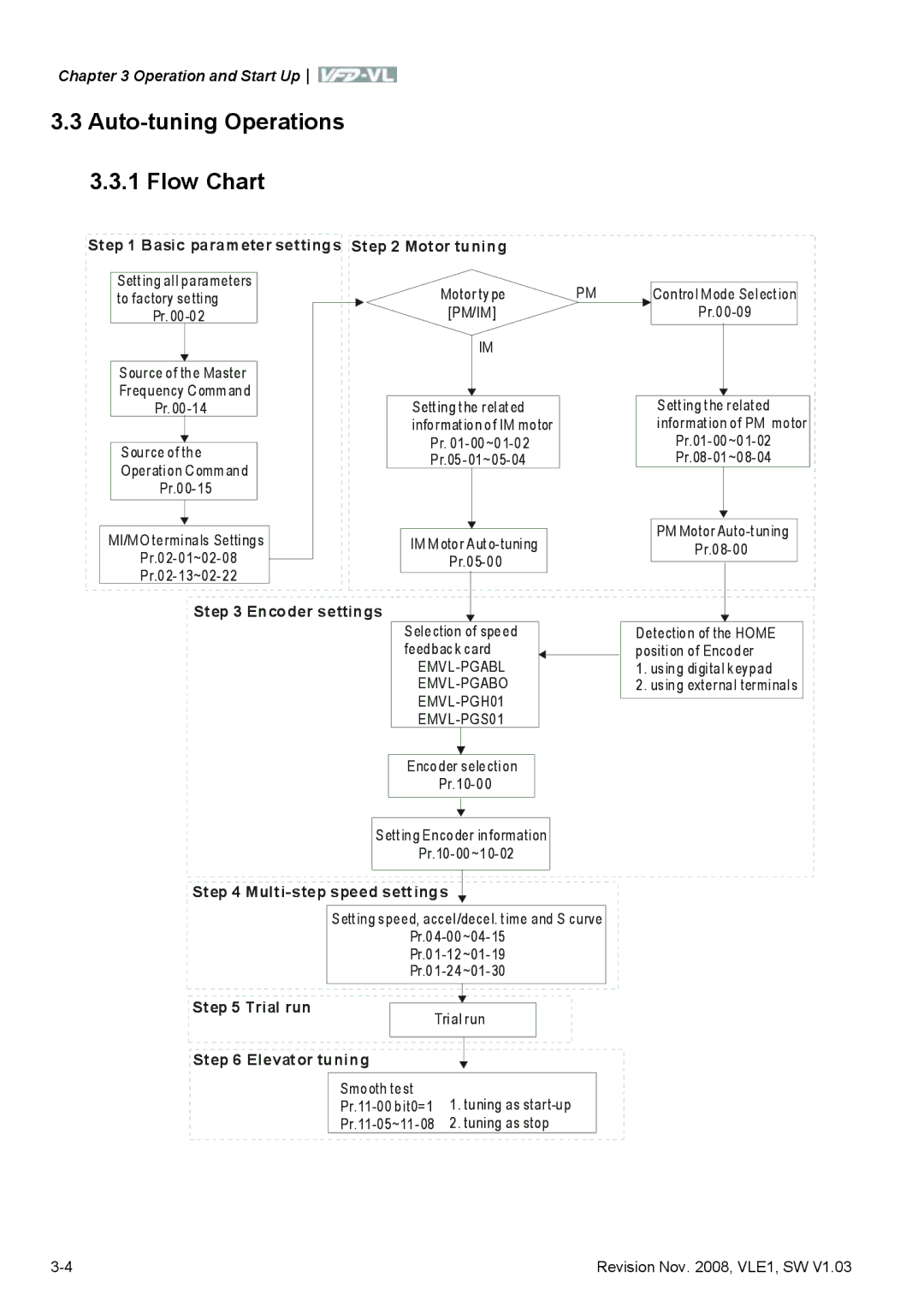 Delta Electronics VFD-VL manual Auto-tuning Operations Flow Chart, Basic parameter settings Motor tuning 