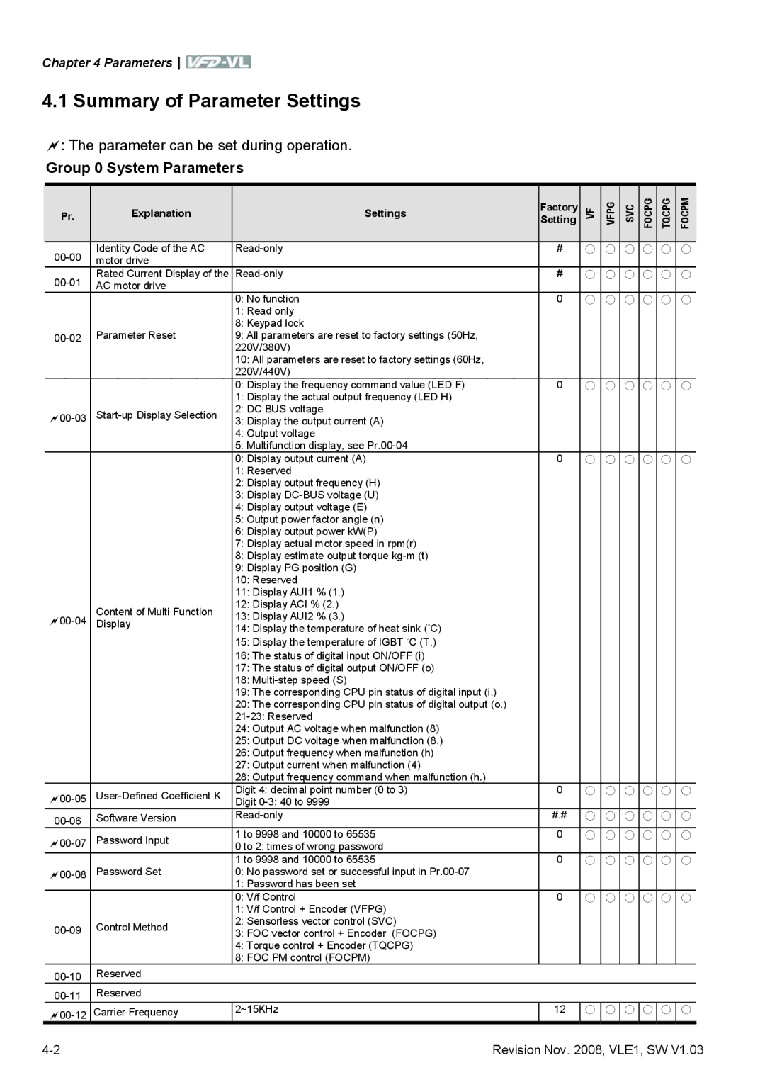 Delta Electronics VFD-VL Summary of Parameter Settings, Parameter can be set during operation, Group 0 System Parameters 