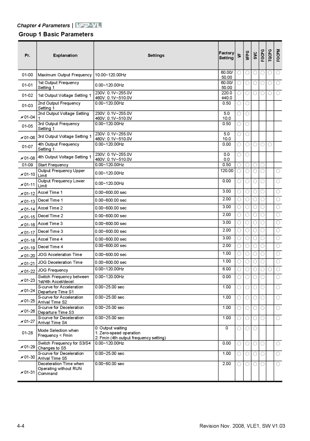 Delta Electronics VFD-VL manual Group 1 Basic Parameters, Vfpg SVC Focpg Tqcpg Focpm 