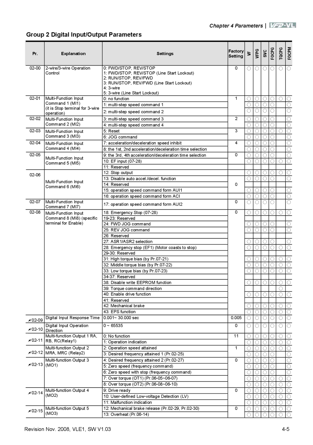 Delta Electronics VFD-VL manual Group 2 Digital Input/Output Parameters, Vfpg SVC Focpg Tqcpg 