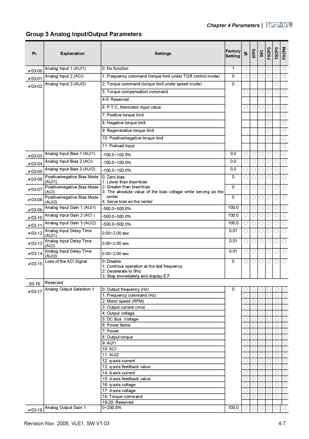 Delta Electronics VFD-VL manual Group 3 Analog Input/Output Parameters, Explanation Settings 