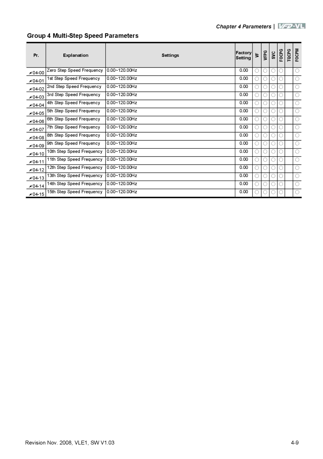 Delta Electronics VFD-VL manual Group 4 Multi-Step Speed Parameters 